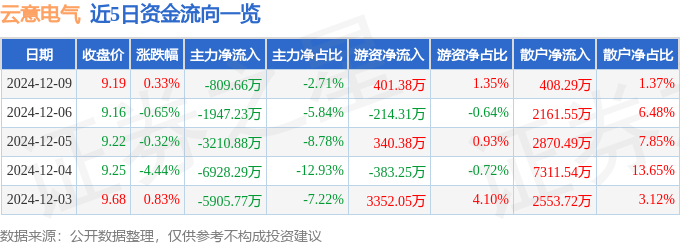 股票行情快报：云意电气（300304）12月9日主力资金净卖出809.66万元