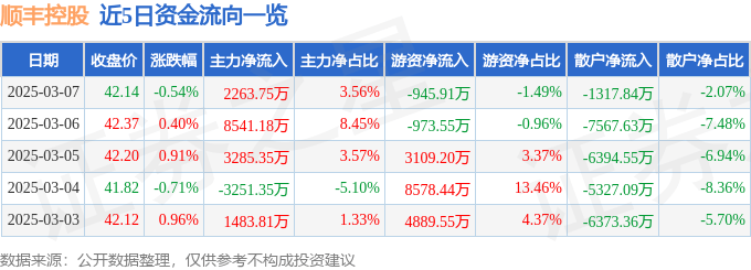 股票行情快报：顺丰控股（002352）3月7日主力资金净买入2263.75万元