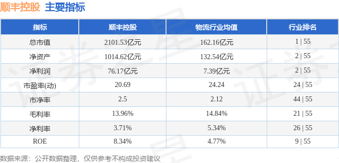 股票行情快报：顺丰控股（002352）3月7日主力资金净买入2263.75万元