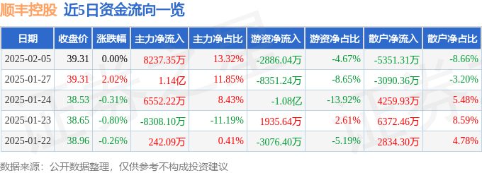 股票行情快报：顺丰控股（002352）2月5日主力资金净买入8237.35万元