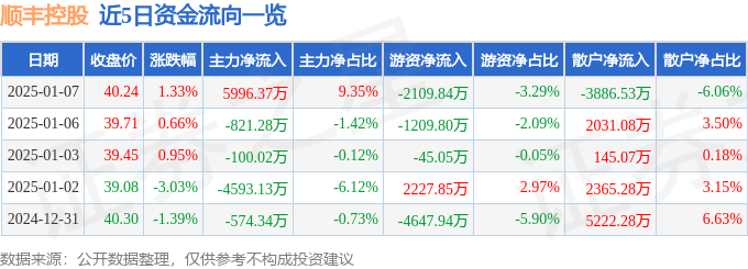 股票行情快报：顺丰控股（002352）1月7日主力资金净买入5996.37万元