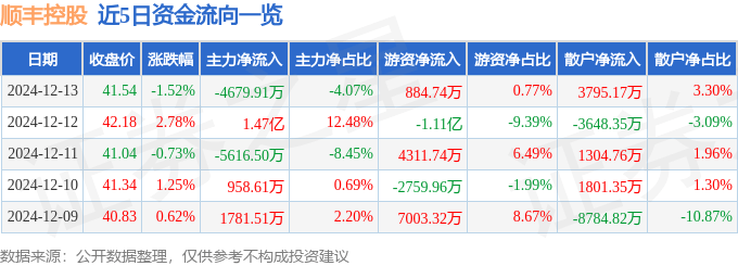 股票行情快报：顺丰控股（002352）12月13日主力资金净卖出4679.91万元