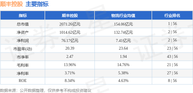 股票行情快报：顺丰控股（002352）12月13日主力资金净卖出4679.91万元