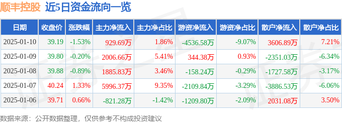 股票行情快报：顺丰控股（002352）1月10日主力资金净买入929.69万元
