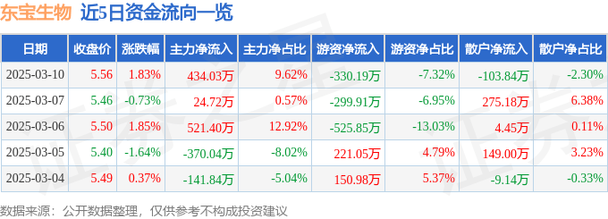 股票行情快报：东宝生物（300239）3月10日主力资金净买入434.03万元