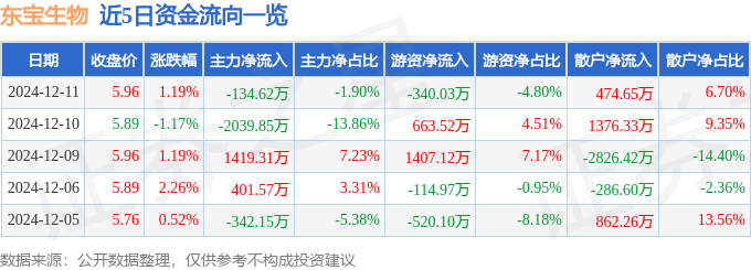 股票行情快报：东宝生物（300239）12月11日主力资金净卖出134.62万元