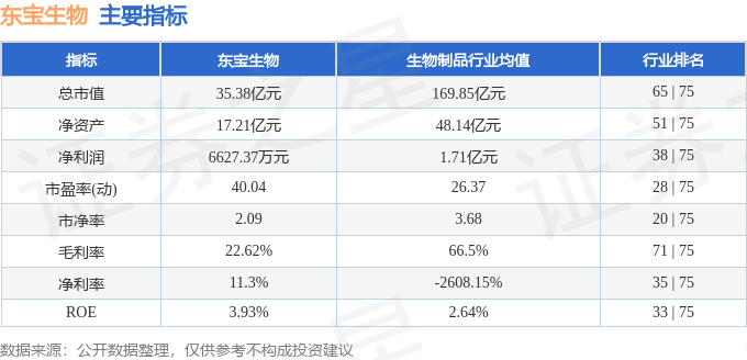 股票行情快报：东宝生物（300239）12月11日主力资金净卖出134.62万元