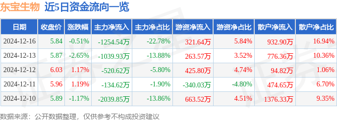 股票行情快报：东宝生物（300239）12月16日主力资金净卖出1254.54万元