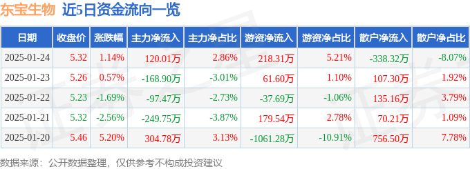 股票行情快报：东宝生物（300239）1月24日主力资金净买入120.01万元