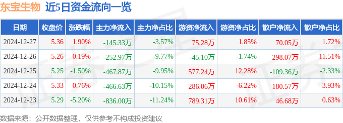 股票行情快报：东宝生物（300239）12月27日主力资金净卖出145.33万元