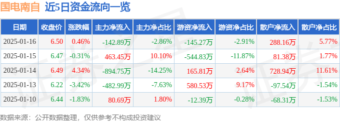 股票行情快报：国电南自（600268）1月16日主力资金净卖出142.89万元