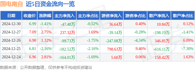 股票行情快报：国电南自（600268）12月30日主力资金净卖出47.48万元