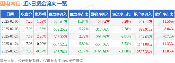 股票行情快报：国电南自（600268）2月6日主力资金净卖出1229.81万元