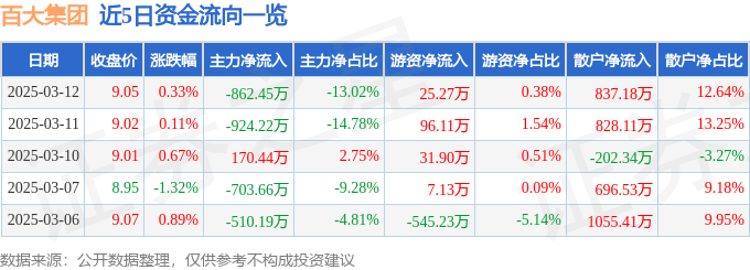 股票行情快报：百大集团（600865）3月12日主力资金净卖出862.45万元