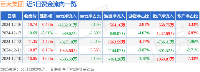 股票行情快报：百大集团（600865）12月16日主力资金净卖出1232.91万元