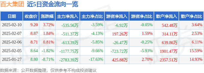 股票行情快报：百大集团（600865）2月10日主力资金净卖出535.56万元