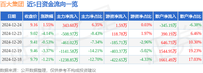 股票行情快报：百大集团（600865）12月24日主力资金净买入343.60万元