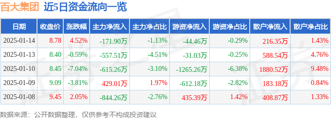 股票行情快报：百大集团（600865）1月14日主力资金净卖出171.90万元