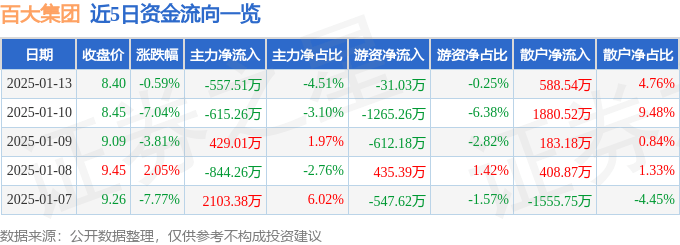 股票行情快报：百大集团（600865）1月13日主力资金净卖出557.51万元