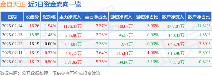 股票行情快报：金自天正（600560）2月14日主力资金净买入1176.33万元