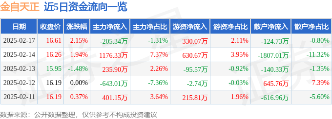 股票行情快报：金自天正（600560）2月17日主力资金净卖出205.34万元