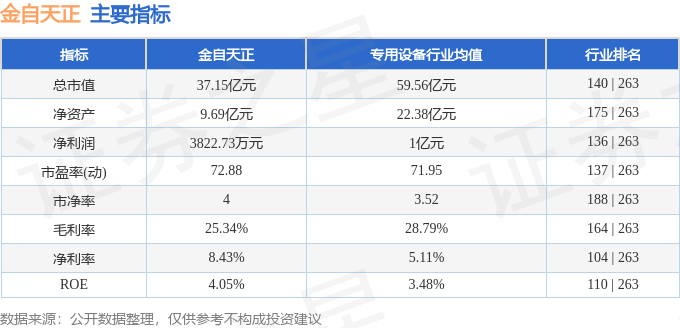 股票行情快报：金自天正（600560）2月17日主力资金净卖出205.34万元
