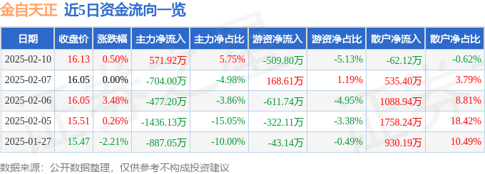 股票行情快报：金自天正（600560）2月10日主力资金净买入571.92万元