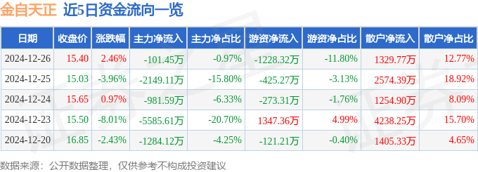 股票行情快报：金自天正（600560）12月26日主力资金净卖出101.45万元