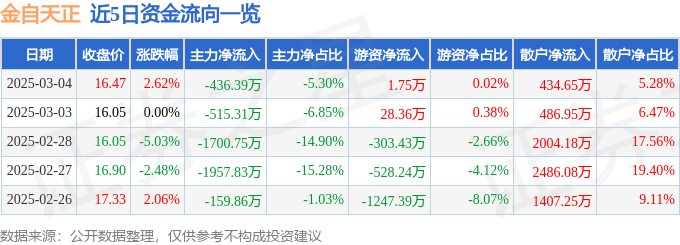 股票行情快报：金自天正（600560）3月4日主力资金净卖出436.39万元