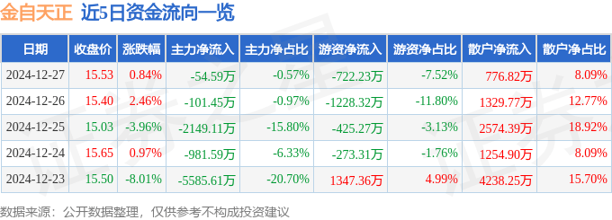股票行情快报：金自天正（600560）12月27日主力资金净卖出54.59万元