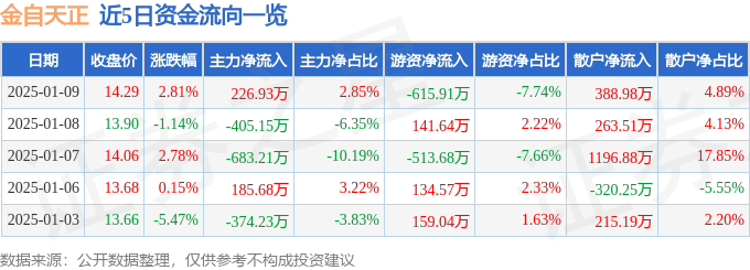 金自天正（600560）1月9日主力资金净买入226.93万元