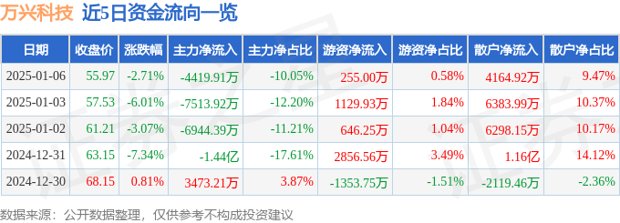 股票行情快报:万兴科技(300624)1月6日主力资金净卖出4419.91万元