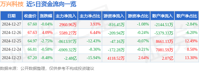 股票行情快报：万兴科技（300624）12月27日主力资金净买入2960.96万元
