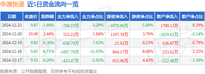 股票行情快报：申通快递（002468）12月23日主力资金净卖出709.23万元