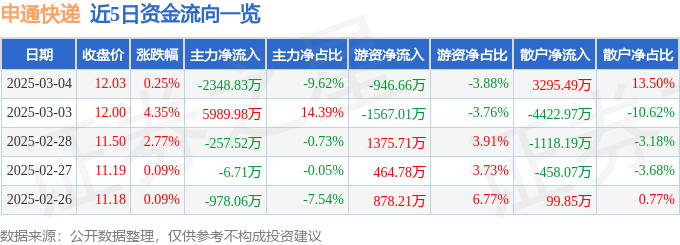 股票行情快报:申通快递(002468)3月4日主力资金净卖出2348.83万元