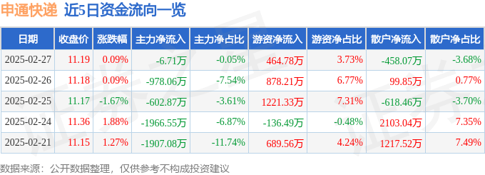 股票行情快报:申通快递(002468)2月27日主力资金净卖出6.71万元