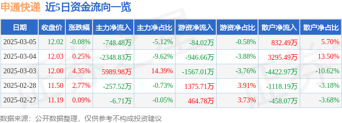 股票行情快报：申通快递（002468）3月5日主力资金净卖出748.48万元