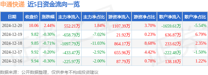 股票行情快报：申通快递（002468）12月20日主力资金净买入552.21万元
