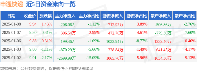 股票行情快报：申通快递（002468）1月8日主力资金净卖出206.06万元
