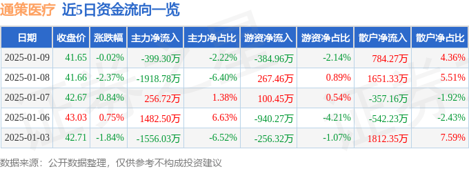 股票行情快报：通策医疗（600763）1月9日主力资金净卖出399.30万元