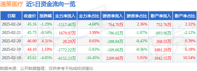 股票行情快报：通策医疗（600763）2月24日主力资金净卖出1517.46万元