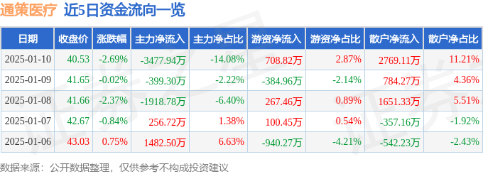股票行情快报：通策医疗（600763）1月10日主力资金净卖出3477.94万元