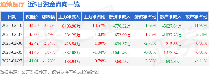 股票行情快报：通策医疗（600763）2月10日主力资金净买入6403.96万元