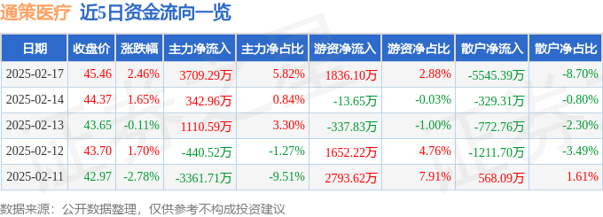 股票行情快报：通策医疗（600763）2月17日主力资金净买入3709.29万元