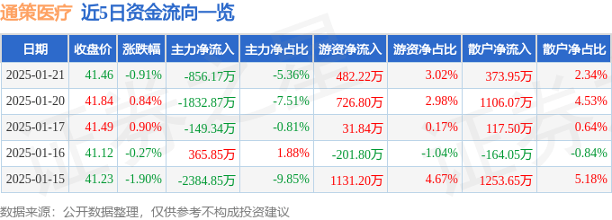 股票行情快报:通策医疗(600763)1月21日主力资金净卖出856.17万元