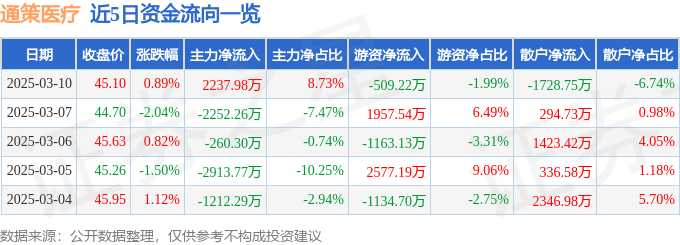 股票行情快报：通策医疗（600763）3月10日主力资金净买入2237.98万元