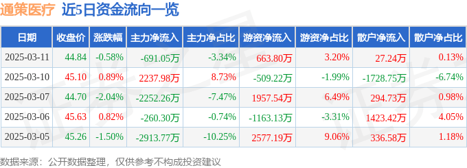 股票行情快报：通策医疗（600763）3月11日主力资金净卖出691.05万元