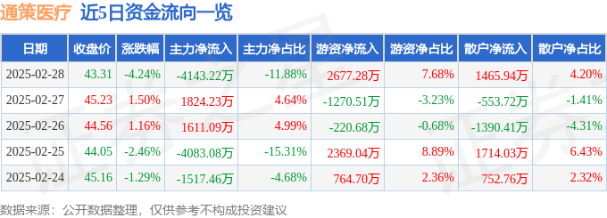 股票行情快报：通策医疗（600763）2月28日主力资金净卖出4143.22万元