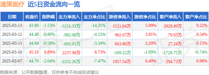 股票行情快报：通策医疗（600763）3月13日主力资金净卖出3151.33万元
