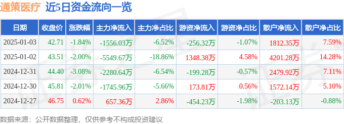 股票行情快报：通策医疗（600763）1月3日主力资金净卖出1556.03万元